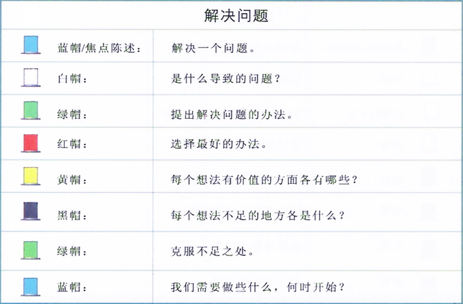 解决问题型会议讨论流程